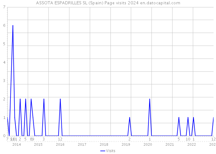 ASSOTA ESPADRILLES SL (Spain) Page visits 2024 