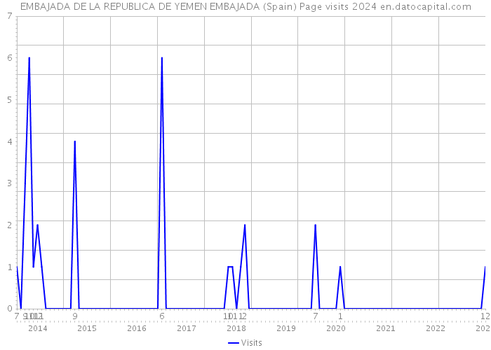 EMBAJADA DE LA REPUBLICA DE YEMEN EMBAJADA (Spain) Page visits 2024 