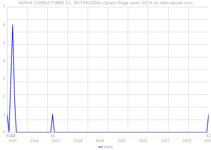 SANYA CONSULTORES S.L. (EXTINGUIDA) (Spain) Page visits 2024 
