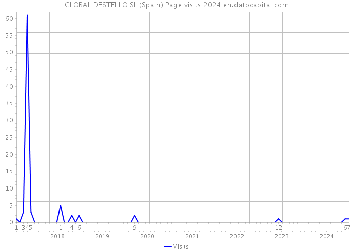 GLOBAL DESTELLO SL (Spain) Page visits 2024 