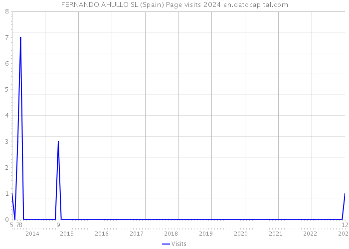 FERNANDO AHULLO SL (Spain) Page visits 2024 