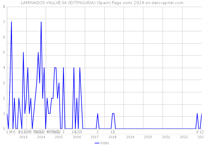 LAMINADOS VALLVE SA (EXTINGUIDA) (Spain) Page visits 2024 