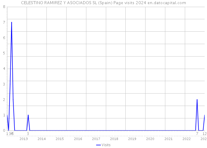 CELESTINO RAMIREZ Y ASOCIADOS SL (Spain) Page visits 2024 