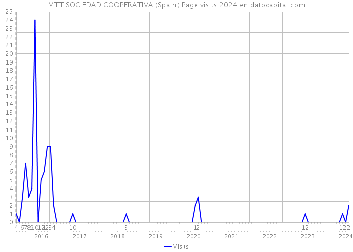 MTT SOCIEDAD COOPERATIVA (Spain) Page visits 2024 