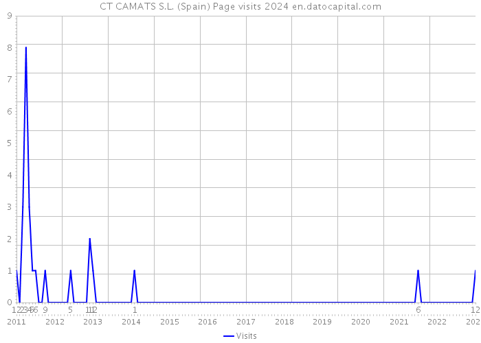 CT CAMATS S.L. (Spain) Page visits 2024 