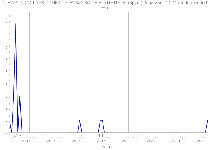 NUEVAS INICIATIVAS COMERCIALES B&S SOCIEDAD LIMITADA (Spain) Page visits 2024 