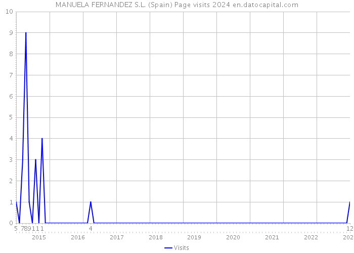 MANUELA FERNANDEZ S.L. (Spain) Page visits 2024 