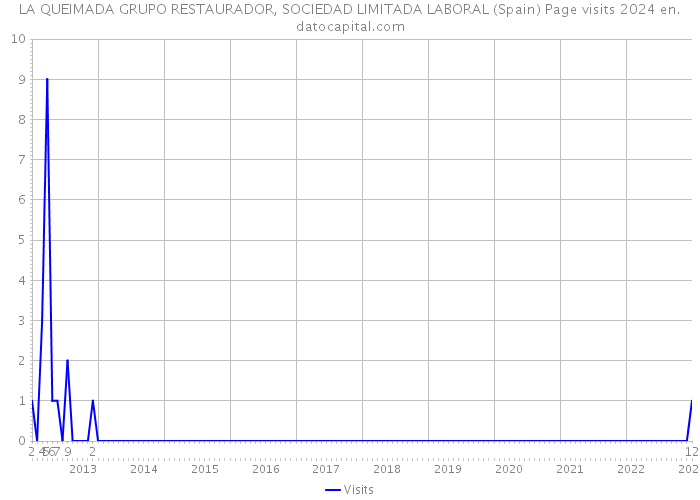 LA QUEIMADA GRUPO RESTAURADOR, SOCIEDAD LIMITADA LABORAL (Spain) Page visits 2024 