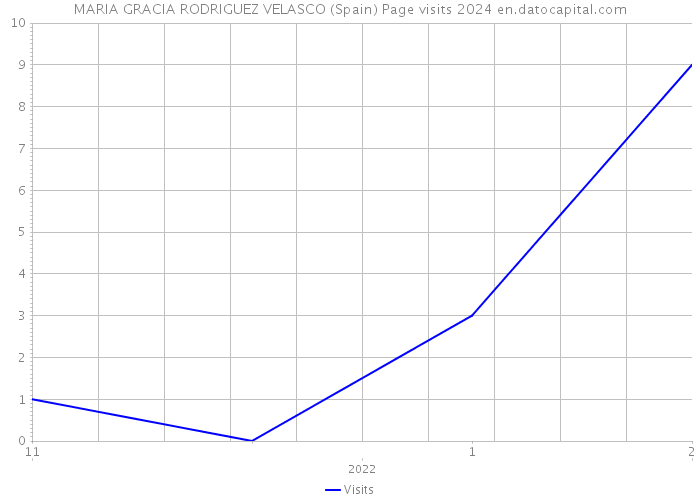 MARIA GRACIA RODRIGUEZ VELASCO (Spain) Page visits 2024 