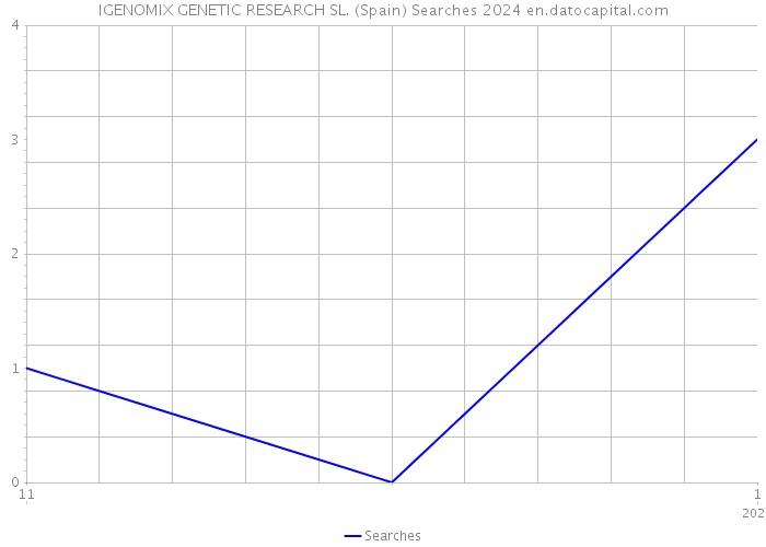 IGENOMIX GENETIC RESEARCH SL. (Spain) Searches 2024 