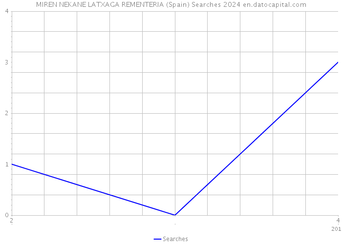 MIREN NEKANE LATXAGA REMENTERIA (Spain) Searches 2024 