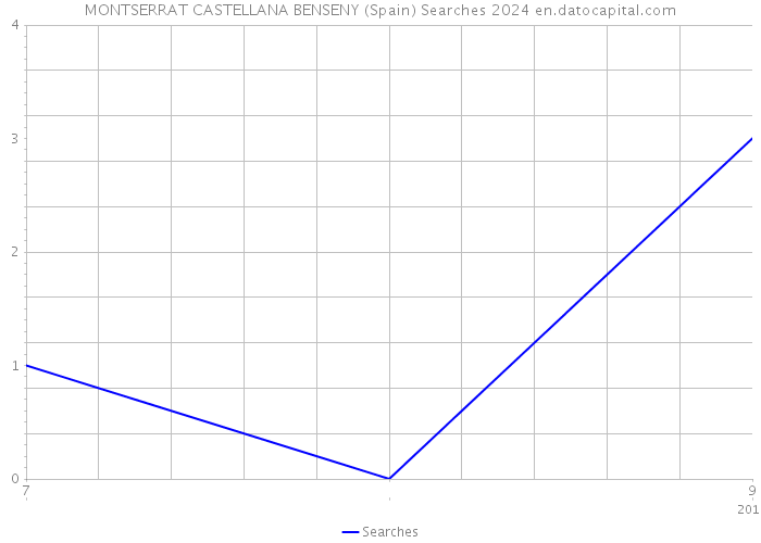 MONTSERRAT CASTELLANA BENSENY (Spain) Searches 2024 