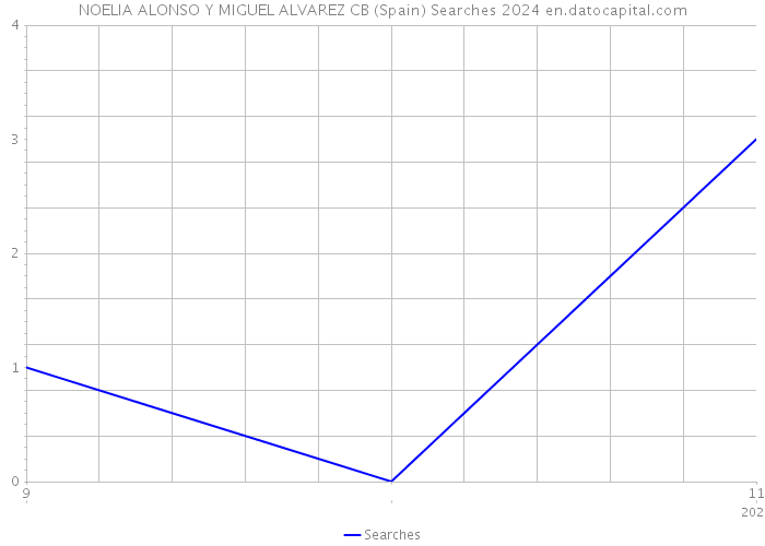 NOELIA ALONSO Y MIGUEL ALVAREZ CB (Spain) Searches 2024 