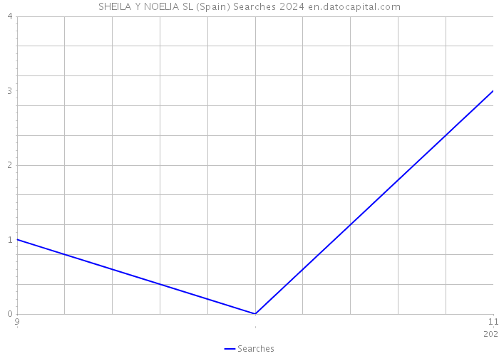 SHEILA Y NOELIA SL (Spain) Searches 2024 