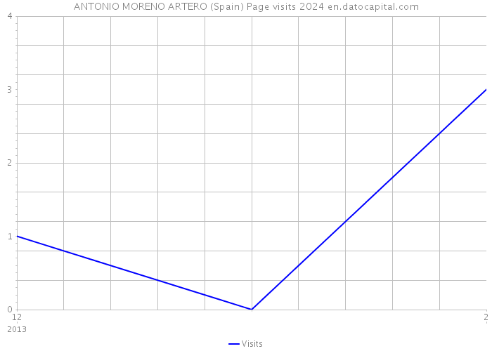 ANTONIO MORENO ARTERO (Spain) Page visits 2024 