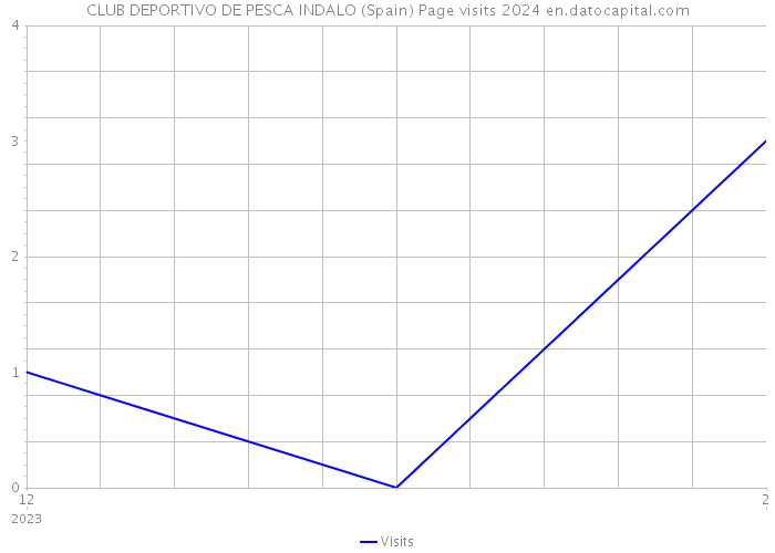 CLUB DEPORTIVO DE PESCA INDALO (Spain) Page visits 2024 