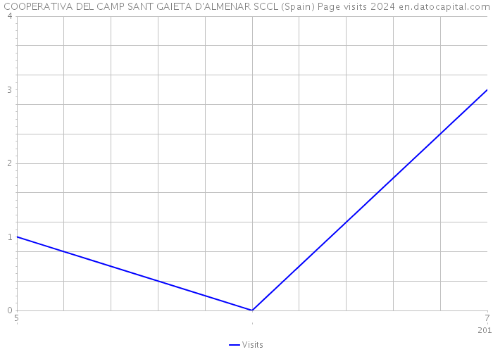 COOPERATIVA DEL CAMP SANT GAIETA D'ALMENAR SCCL (Spain) Page visits 2024 