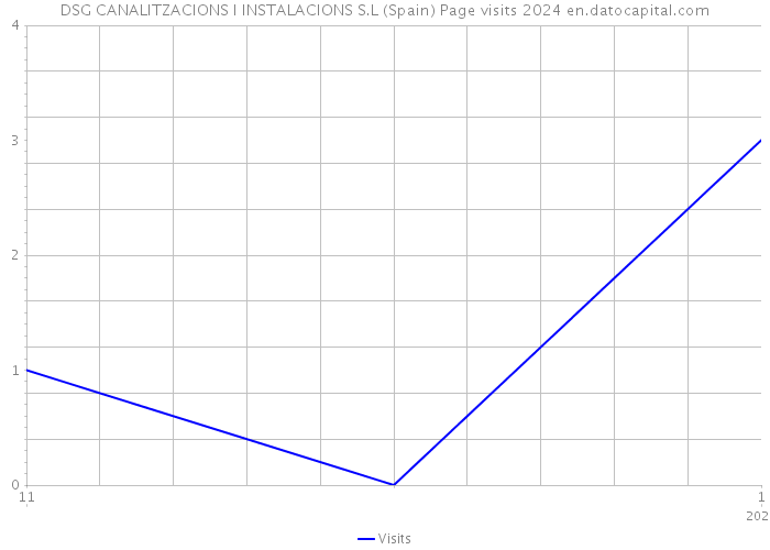 DSG CANALITZACIONS I INSTALACIONS S.L (Spain) Page visits 2024 