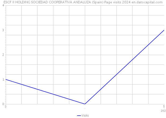 ESCF II HOLDING SOCIEDAD COOPERATIVA ANDALUZA (Spain) Page visits 2024 