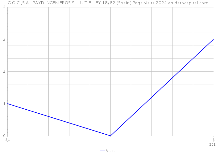 G.O.C.,S.A.-PAYD INGENIEROS,S.L. U.T.E. LEY 18/82 (Spain) Page visits 2024 