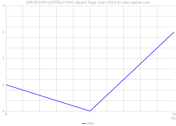 JORGE JUAN CASTELLO DIAZ (Spain) Page visits 2024 