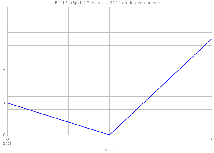KELIN SL (Spain) Page visits 2024 