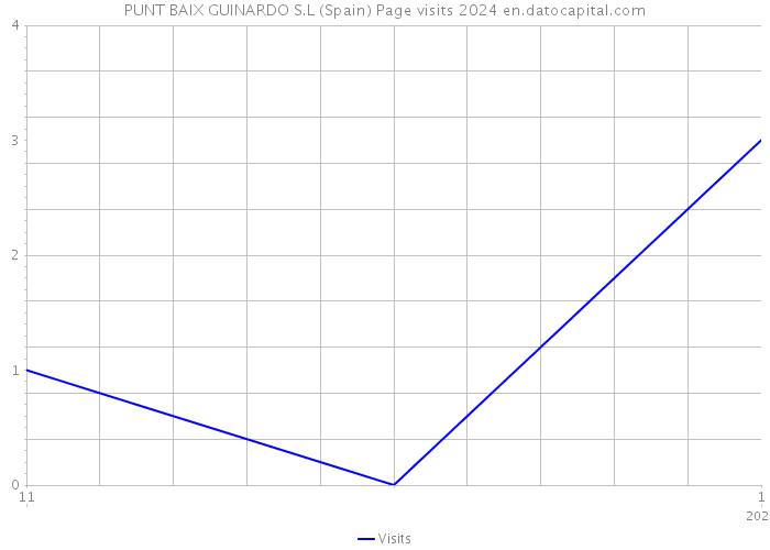 PUNT BAIX GUINARDO S.L (Spain) Page visits 2024 