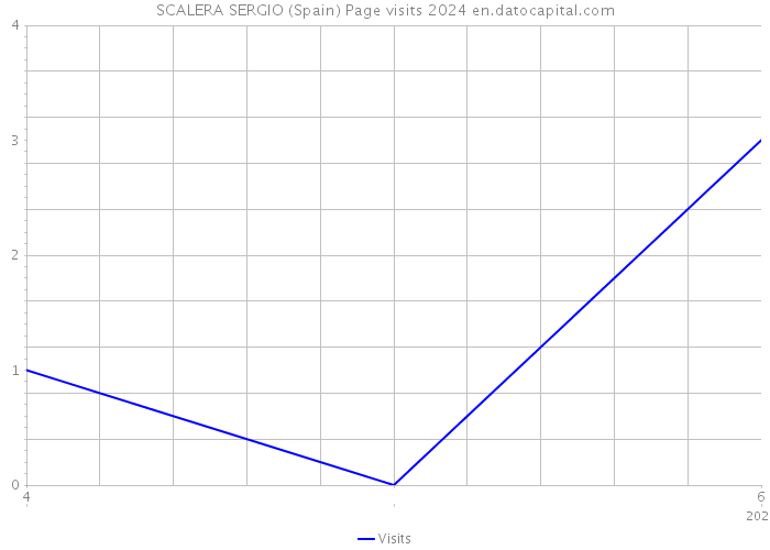 SCALERA SERGIO (Spain) Page visits 2024 