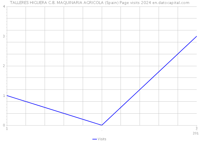 TALLERES HIGUERA C.B. MAQUINARIA AGRICOLA (Spain) Page visits 2024 