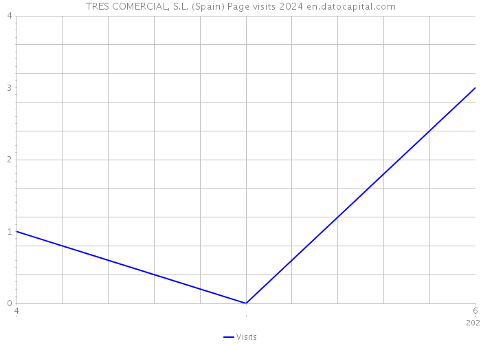 TRES COMERCIAL, S.L. (Spain) Page visits 2024 