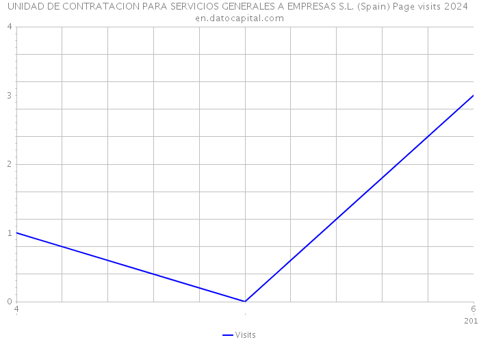 UNIDAD DE CONTRATACION PARA SERVICIOS GENERALES A EMPRESAS S.L. (Spain) Page visits 2024 