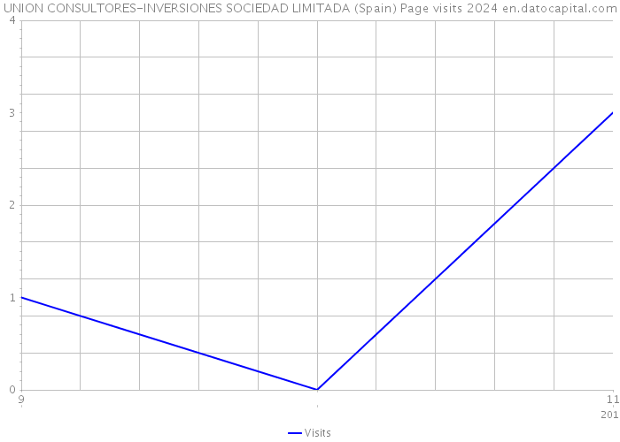 UNION CONSULTORES-INVERSIONES SOCIEDAD LIMITADA (Spain) Page visits 2024 