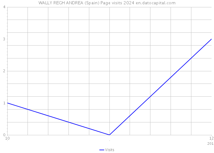 WALLY REGH ANDREA (Spain) Page visits 2024 
