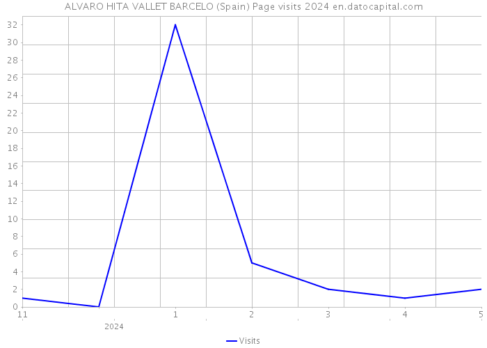 ALVARO HITA VALLET BARCELO (Spain) Page visits 2024 