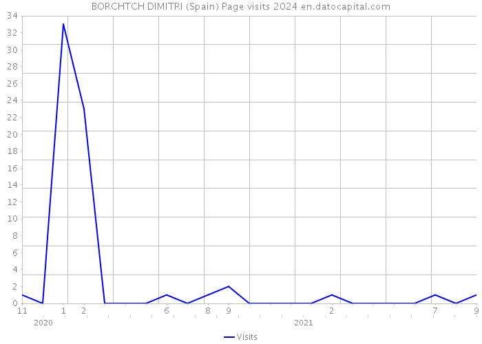 BORCHTCH DIMITRI (Spain) Page visits 2024 