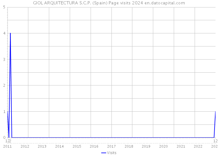 GIOL ARQUITECTURA S.C.P. (Spain) Page visits 2024 