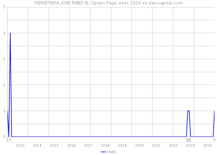 FERRETERIA JOSE RIBES SL (Spain) Page visits 2024 