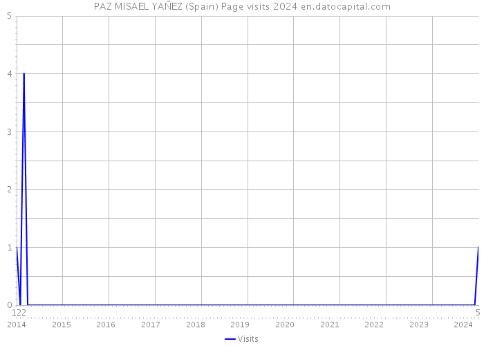 PAZ MISAEL YAÑEZ (Spain) Page visits 2024 