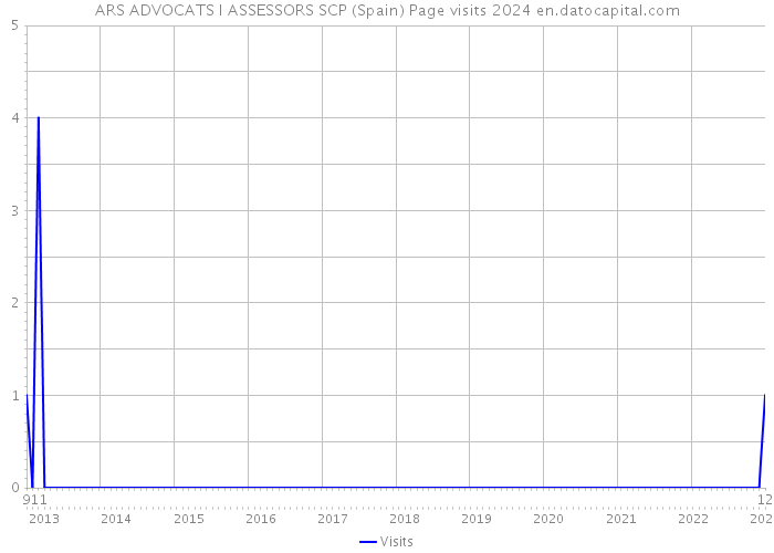 ARS ADVOCATS I ASSESSORS SCP (Spain) Page visits 2024 