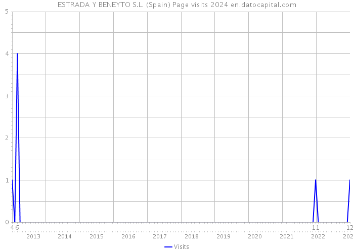 ESTRADA Y BENEYTO S.L. (Spain) Page visits 2024 