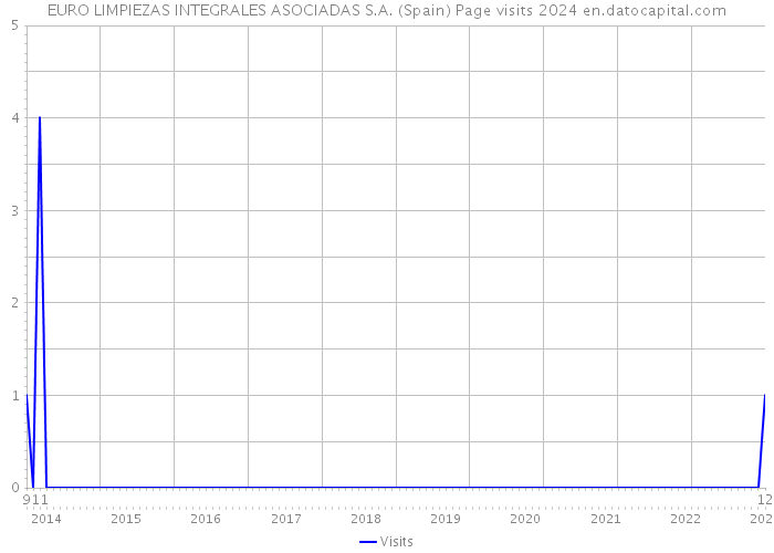 EURO LIMPIEZAS INTEGRALES ASOCIADAS S.A. (Spain) Page visits 2024 
