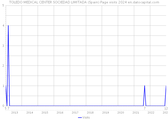 TOLEDO MEDICAL CENTER SOCIEDAD LIMITADA (Spain) Page visits 2024 