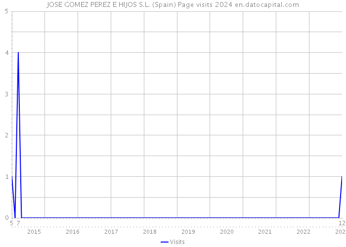 JOSE GOMEZ PEREZ E HIJOS S.L. (Spain) Page visits 2024 