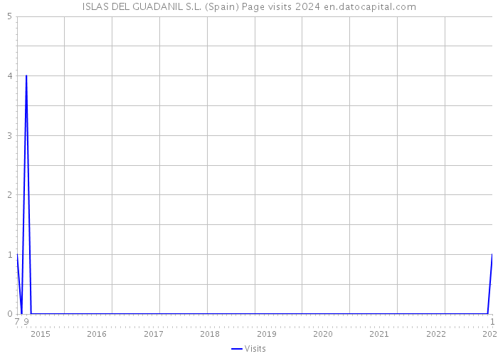 ISLAS DEL GUADANIL S.L. (Spain) Page visits 2024 