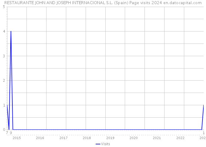 RESTAURANTE JOHN AND JOSEPH INTERNACIONAL S.L. (Spain) Page visits 2024 