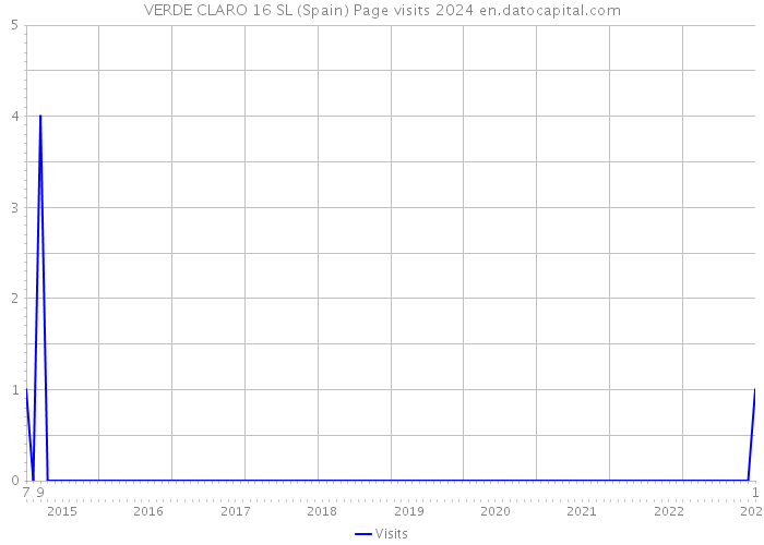 VERDE CLARO 16 SL (Spain) Page visits 2024 