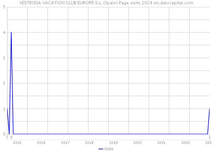 VESTRISSA VACATION CLUB EUROPE S.L. (Spain) Page visits 2024 