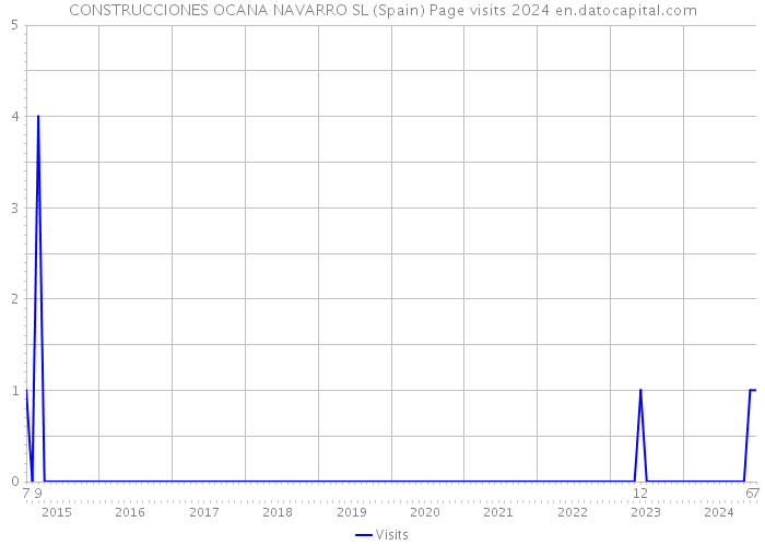 CONSTRUCCIONES OCANA NAVARRO SL (Spain) Page visits 2024 