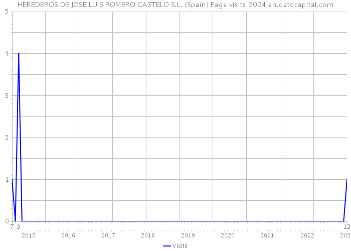 HEREDEROS DE JOSE LUIS ROMERO CASTELO S.L. (Spain) Page visits 2024 