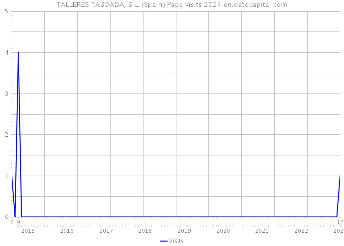 TALLERES TABOADA, S.L. (Spain) Page visits 2024 